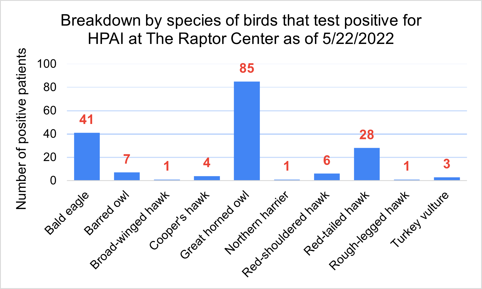 Chart showing the number of birds that tested positive for HPAI by species