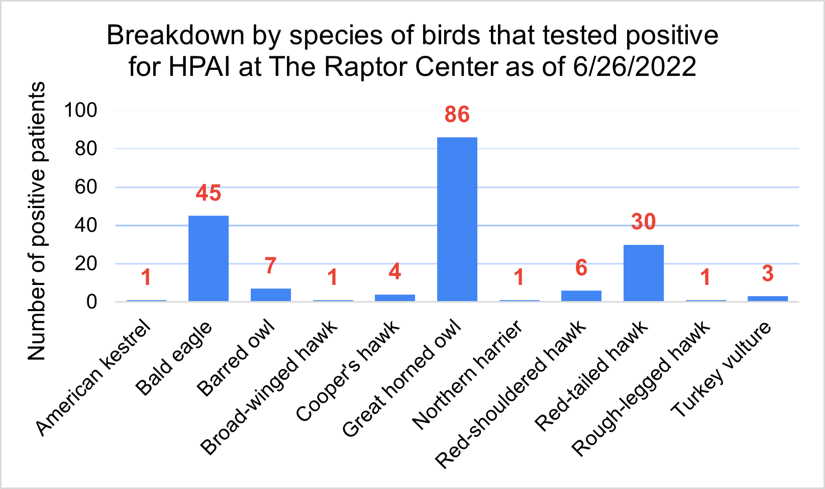 Bar chart showing number of positive HPAI patients by species at The Raptor Center
