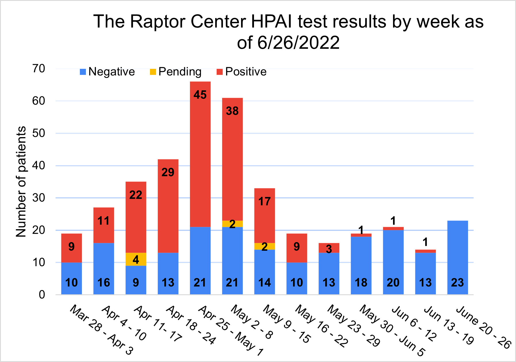 Stacked bar chart showing HPAI test results by week at The Raptor Center