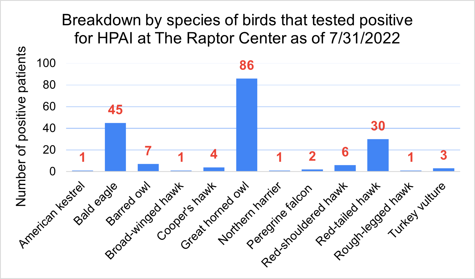 Bar chart showing HPAI positive cases at The Raptor Center by species. Great horned owl has the most with 86 cases, followed by bald eagle at 45 and red-tailed hawk at 30 cases.