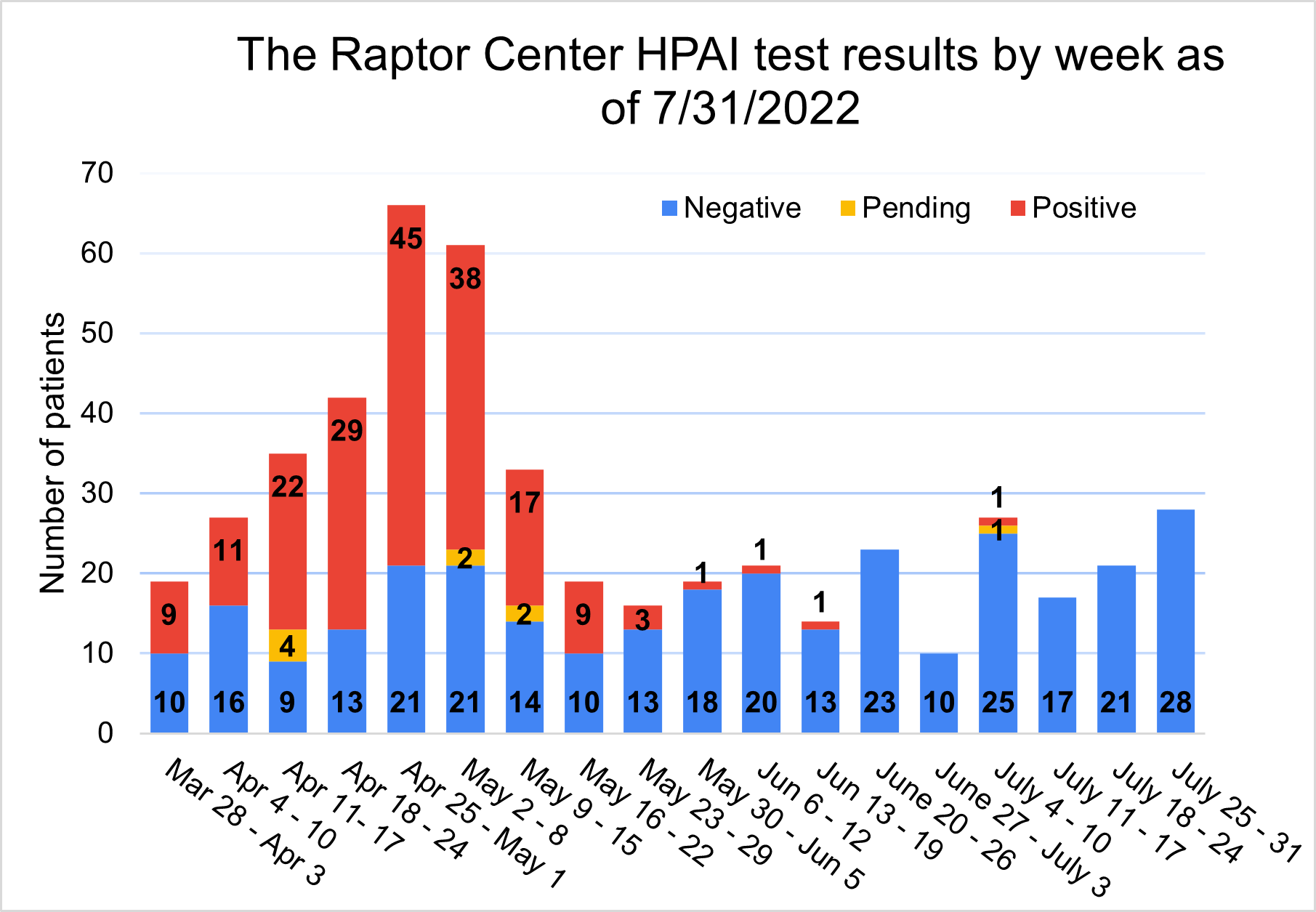 Stacked bar chart by week showing HPAI test results at The Raptor Center with the peak of positive cases in April and May. No new cases since July 7