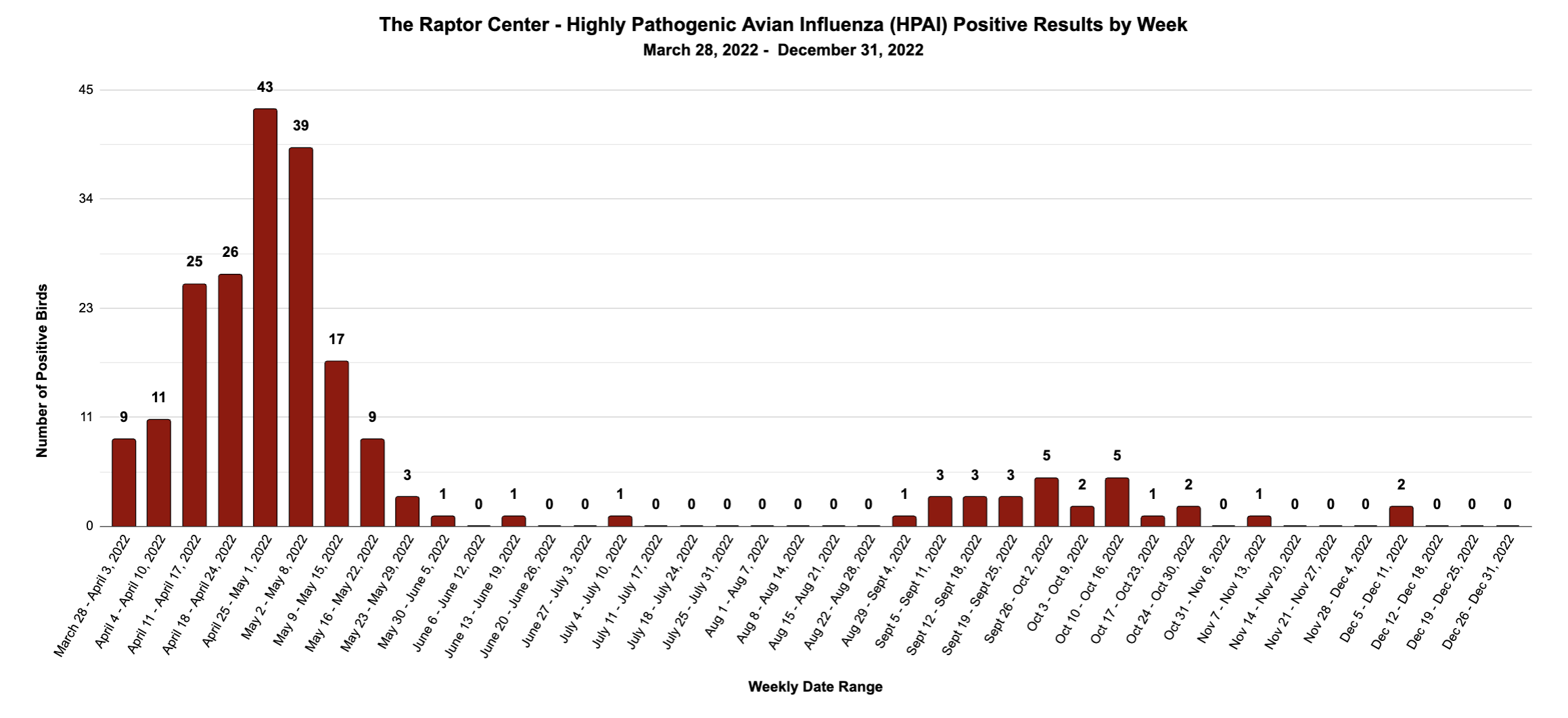 Highly Pathogenic Avian Influenza (HPAI) Positive Results by Week Mar 28,2022 - Dec 31, 2022