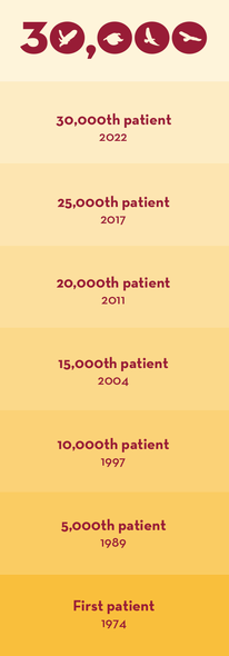 Raptor Center patient numbers over time graphic