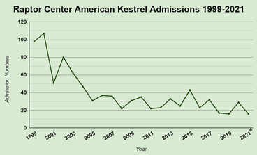 Graph showing numbers of American Kestrels admitted to TRC over the years